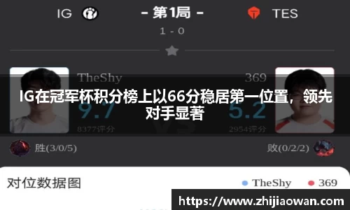 IG在冠军杯积分榜上以66分稳居第一位置，领先对手显著